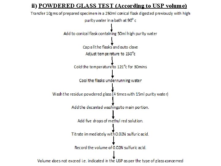 ii) POWDERED GLASS TEST (According to USP volume) 27) 