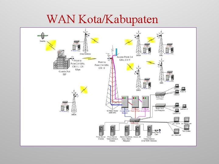 WAN Kota/Kabupaten 