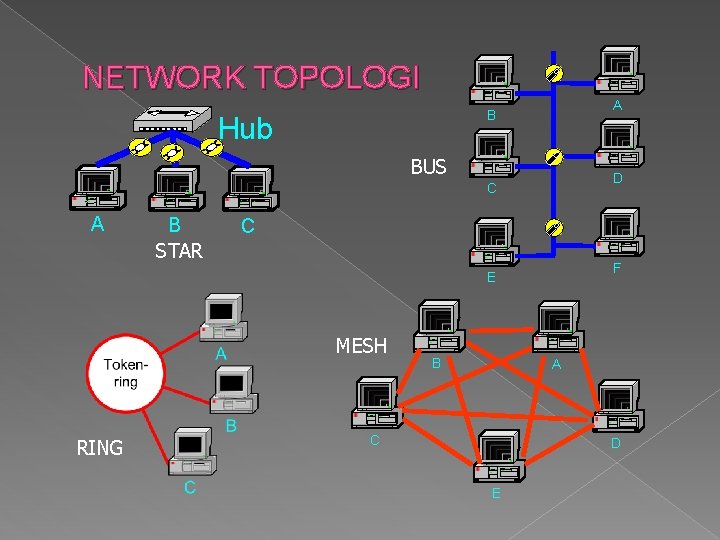 NETWORK TOPOLOGI A B Hub BUS D C A B STAR C F E