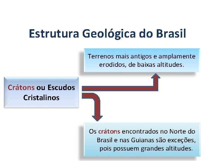 GEOGRAFIA, 7º Ano A estrutura geológica do Brasil e sua relação com a formação