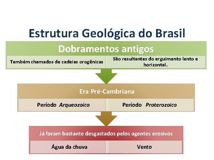 GEOGRAFIA, 7º Ano A estrutura geológica do Brasil e sua relação com a formação