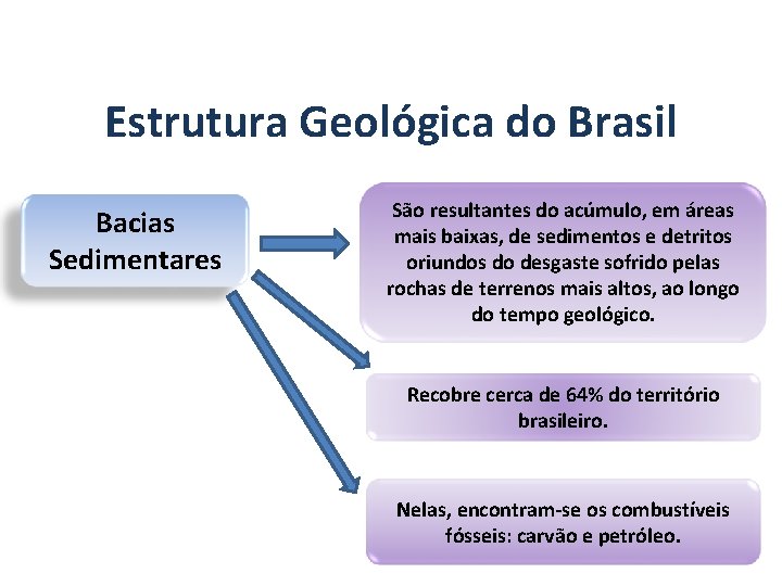 GEOGRAFIA, 7º Ano A estrutura geológica do Brasil e sua relação com a formação