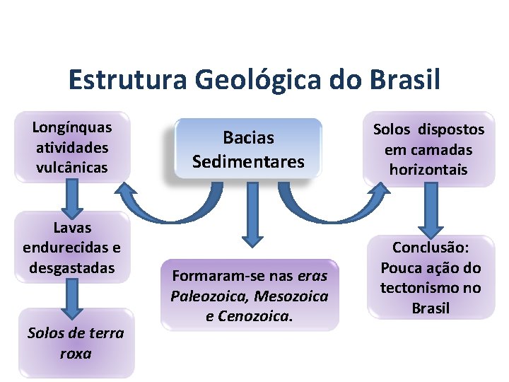 GEOGRAFIA, 7º Ano A estrutura geológica do Brasil e sua relação com a formação