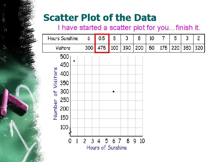 Scatter Plot of the Data I have started a scatter plot for you…finish it.