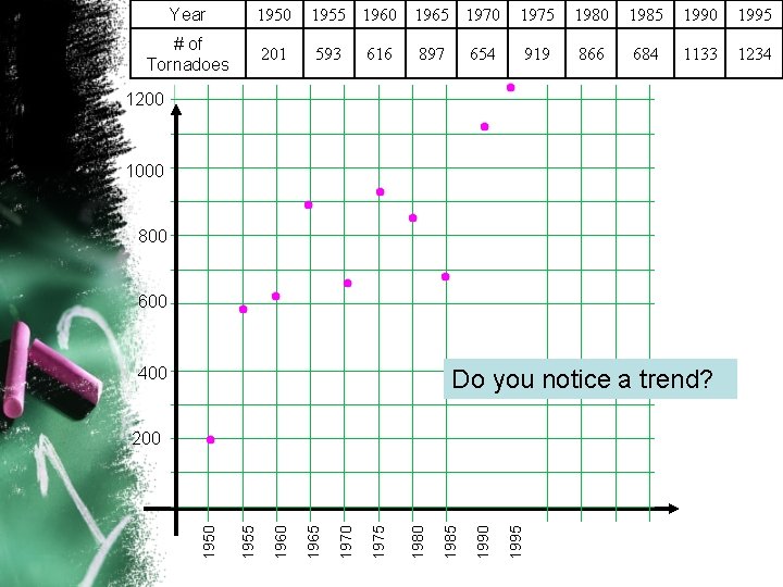 Year 1950 1955 1960 1965 1970 1975 1980 1985 1990 1995 # of Tornadoes