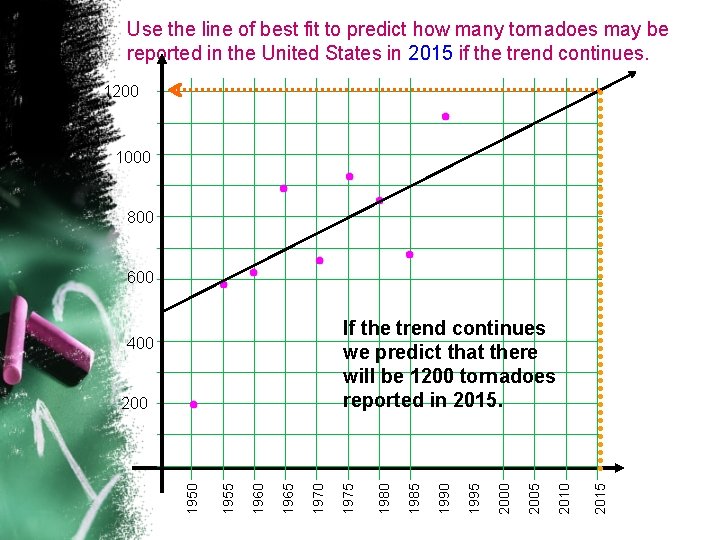 Use the line of best fit to predict how many tornadoes may be reported