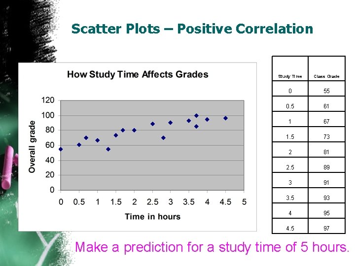 Scatter Plots – Positive Correlation Study Time Class Grade 0 55 0. 5 61