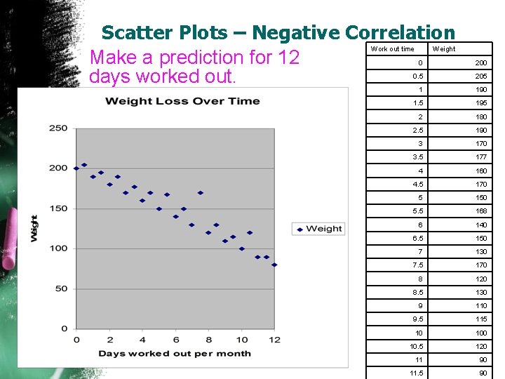 Scatter Plots – Negative Correlation Make a prediction for 12 days worked out. Work