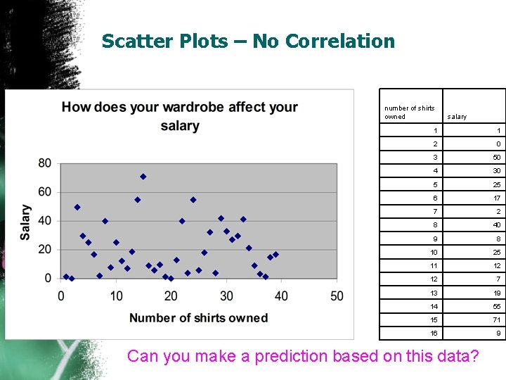 Scatter Plots – No Correlation number of shirts owned salary 1 1 2 0