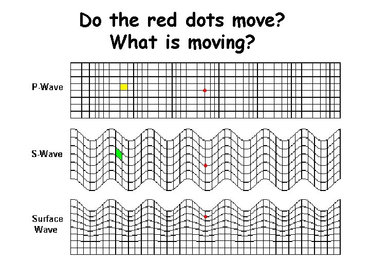 Do the red dots move? What is moving? 