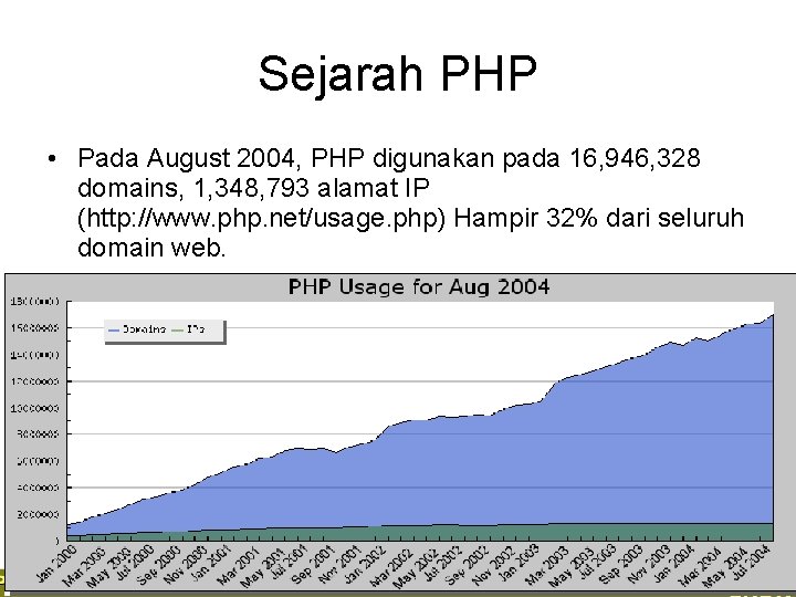 Sejarah PHP • Pada August 2004, PHP digunakan pada 16, 946, 328 domains, 1,
