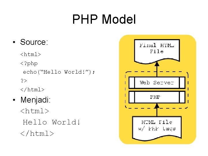 PHP Model • Source: <html> <? php echo(“Hello World!”); ? > </html> • Menjadi: