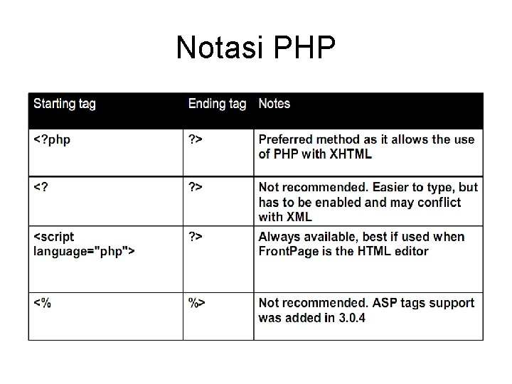 Notasi PHP 
