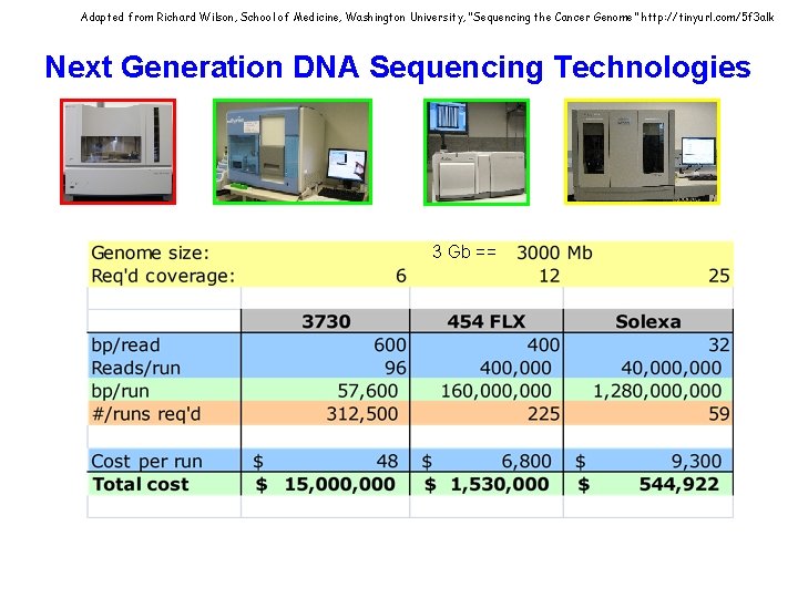 Adapted from Richard Wilson, School of Medicine, Washington University, “Sequencing the Cancer Genome” http: