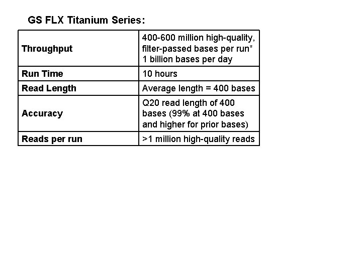 GS FLX Titanium Series: Throughput 400 -600 million high-quality, filter-passed bases per run* 1