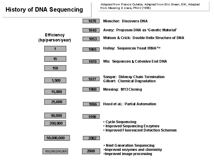 Adapted from Francis Oulette; Adapted from Eric Green, NIH; Adapted from Messing & Llaca,