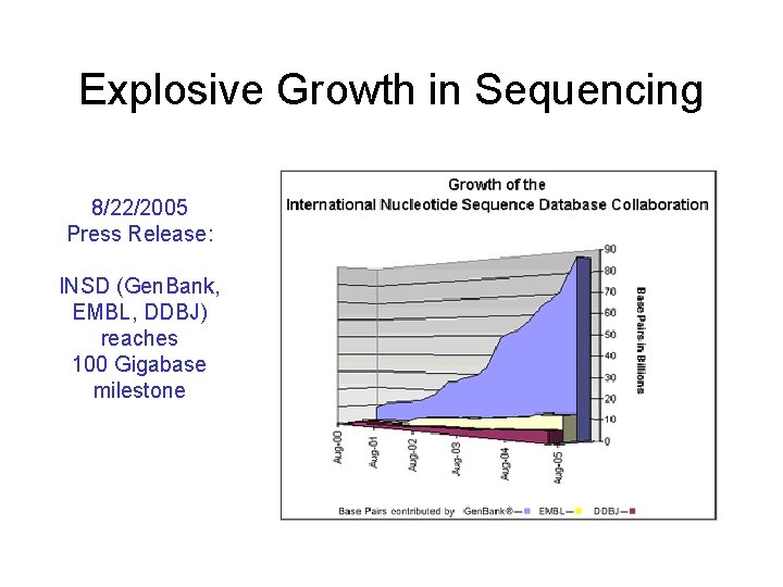 Explosive Growth in Sequencing 8/22/2005 Press Release: INSD (Gen. Bank, EMBL, DDBJ) reaches 100