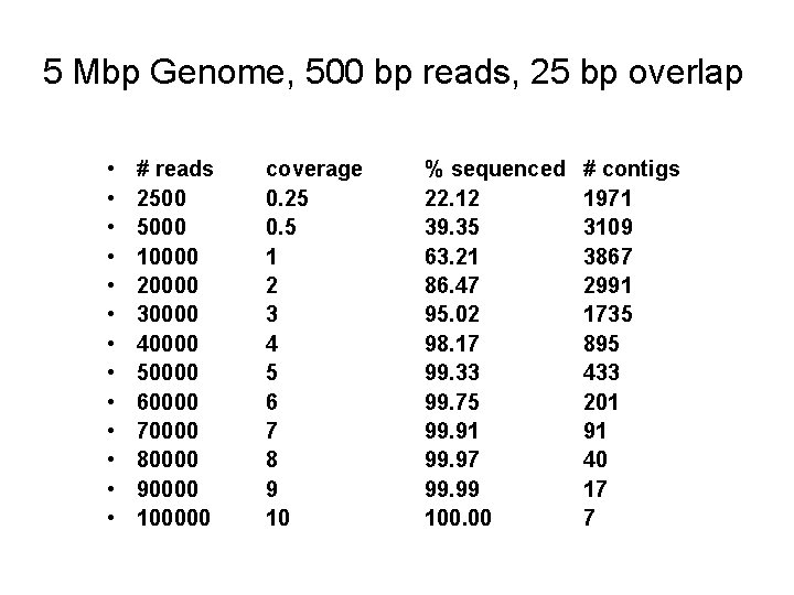 5 Mbp Genome, 500 bp reads, 25 bp overlap • • • • #