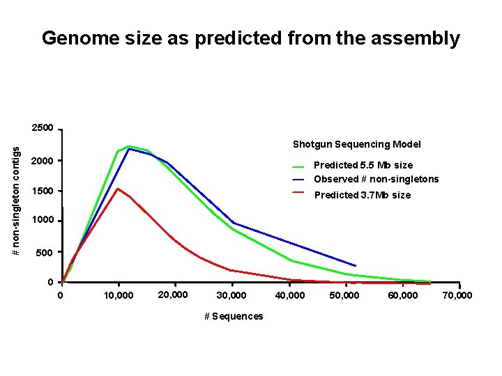 Genome size as predicted from the assembly # non-singleton contigs 2500 Shotgun Sequencing Model