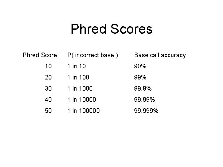 Phred Scores Phred Score P( incorrect base ) Base call accuracy 10 1 in