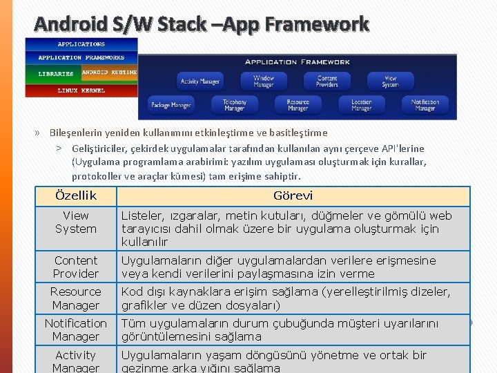 Android S/W Stack –App Framework » Bileşenlerin yeniden kullanımını etkinleştirme ve basitleştirme ˃ Geliştiriciler,