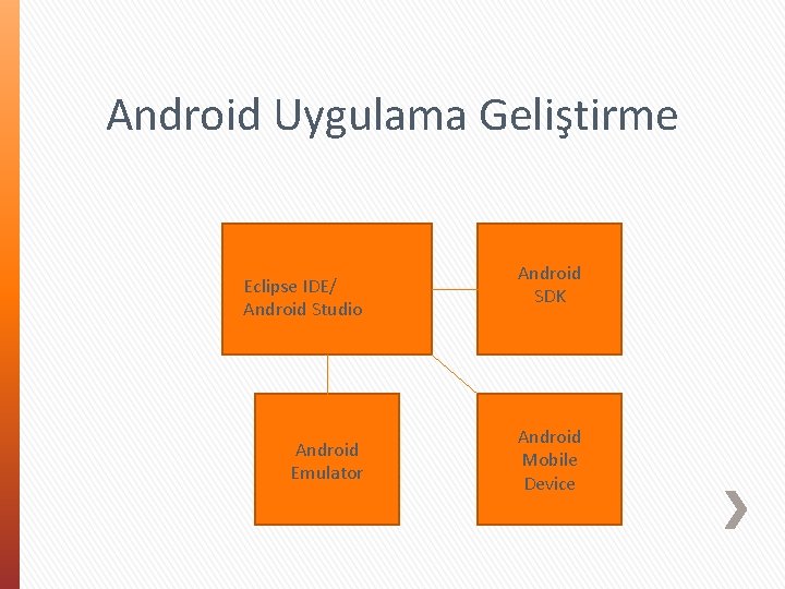 Android Uygulama Geliştirme Eclipse IDE/ Android Studio Android Emulator Android SDK Android Mobile Device