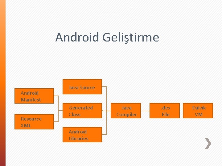 Android Geliştirme Android Manifest Resource XML Java Source Generated Class Android Libraries Java Compiler