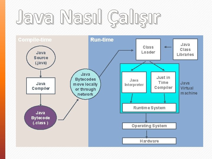 Java Nasıl Çalışır Compile-time Run-time Class Loader Java Source (. java) Java Compiler Java