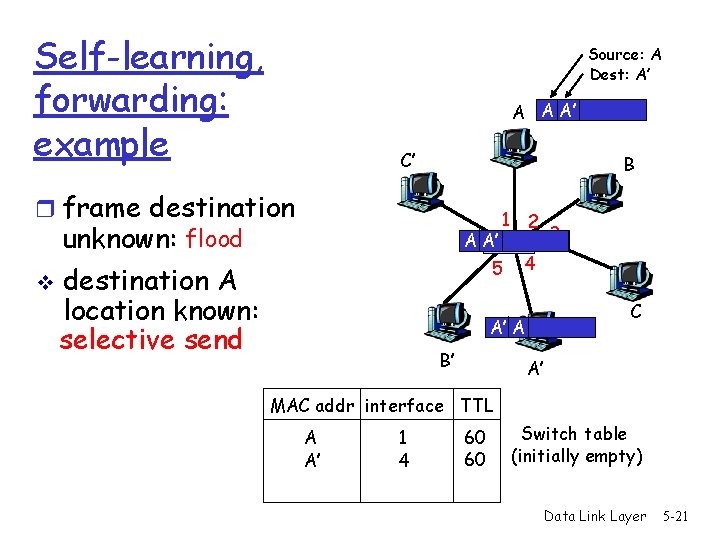 Self-learning, forwarding: example Source: A Dest: A’ A A A’ C’ B r frame