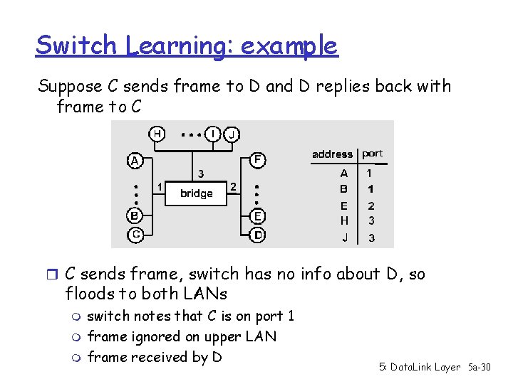 Switch Learning: example Suppose C sends frame to D and D replies back with