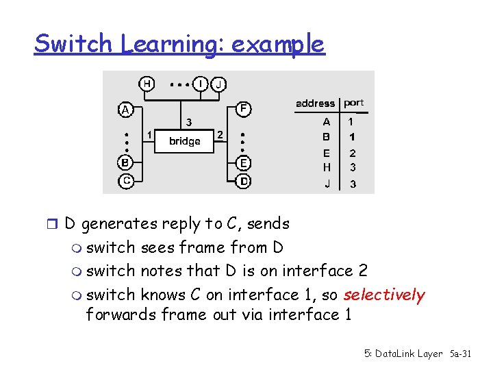 Switch Learning: example r D generates reply to C, sends m switch sees frame