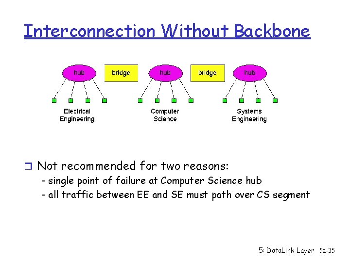 Interconnection Without Backbone r Not recommended for two reasons: - single point of failure