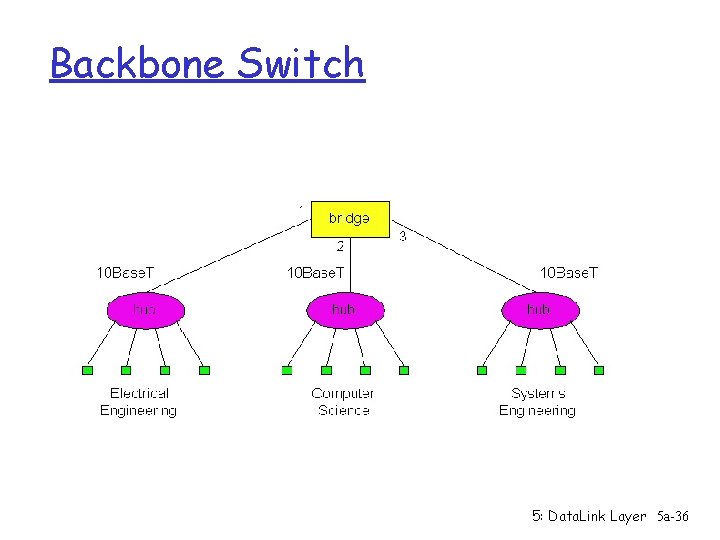 Backbone Switch 5: Data. Link Layer 5 a-36 