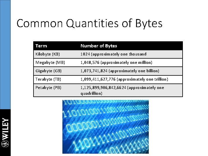 Common Quantities of Bytes Term Number of Bytes Kilobyte (KB) 1024 (approximately one thousand