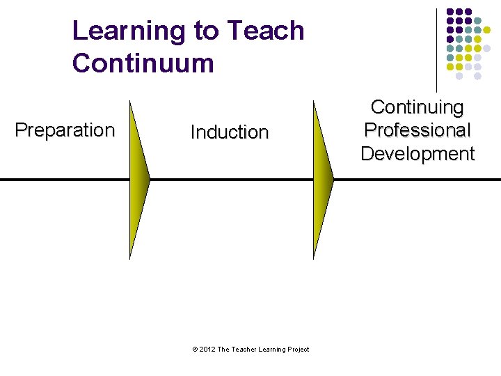 Learning to Teach Continuum Preparation Induction © 2012 The Teacher Learning Project Continuing Professional
