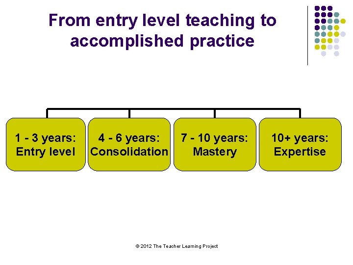 From entry level teaching to accomplished practice 1 - 3 years: Entry level 4
