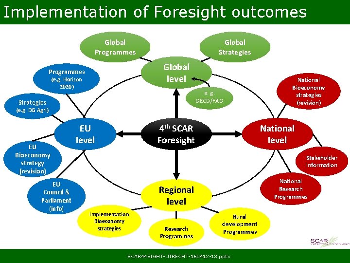 Implementation of Foresight outcomes Global Programmes Global Strategies Global level Programmes (e. g. Horizon