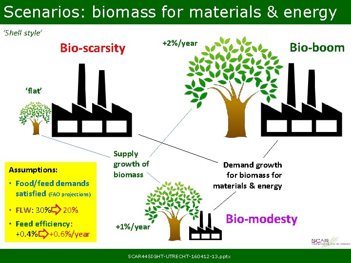 Scenarios: biomass for materials & energy ‘Shell style’ +2%/year Bio-scarsity Bio-boom ‘flat’ Assumptions: •