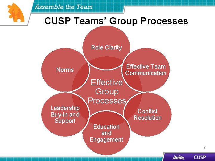 CUSP Teams’ Group Processes Role Clarity Effective Team Communication Norms Leadership Buy-in and Support