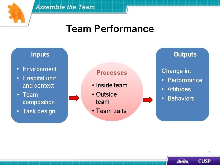 Team Performance Outputs Inputs • Environment • Hospital unit and context • Team composition