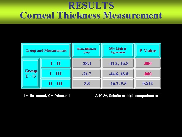 RESULTS Corneal Thickness Measurement Group and Measurement Group U-O Mean differnece (um) 95% Limit