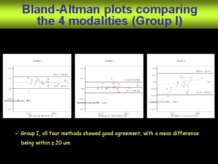 Bland-Altman plots comparing the 4 modalities (Group I) ü Group I, all four methods