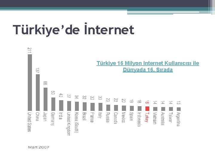Türkiye’de İnternet Türkiye 16 Milyon Internet Kullanıcısı ile Dünyada 16. Sırada 