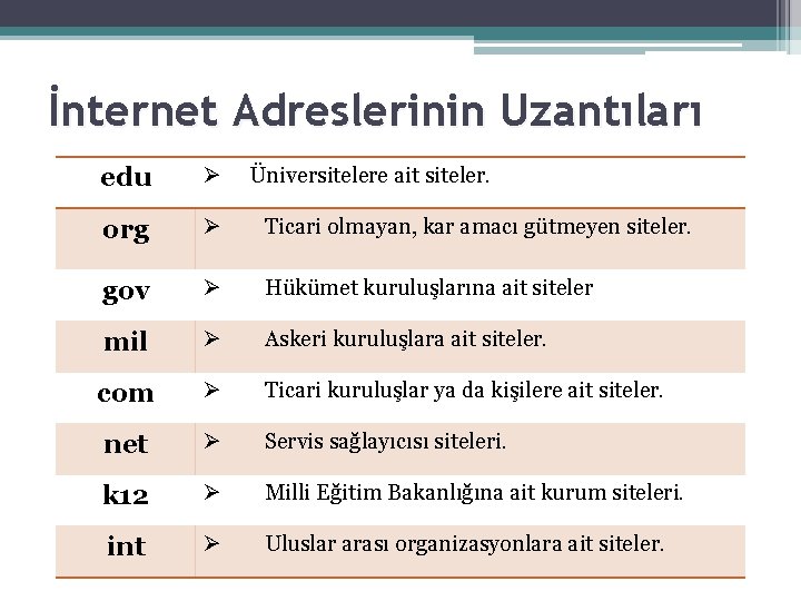 İnternet Adreslerinin Uzantıları edu Ø org Ø Ticari olmayan, kar amacı gütmeyen siteler. gov