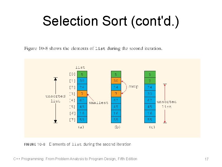 Selection Sort (cont'd. ) C++ Programming: From Problem Analysis to Program Design, Fifth Edition