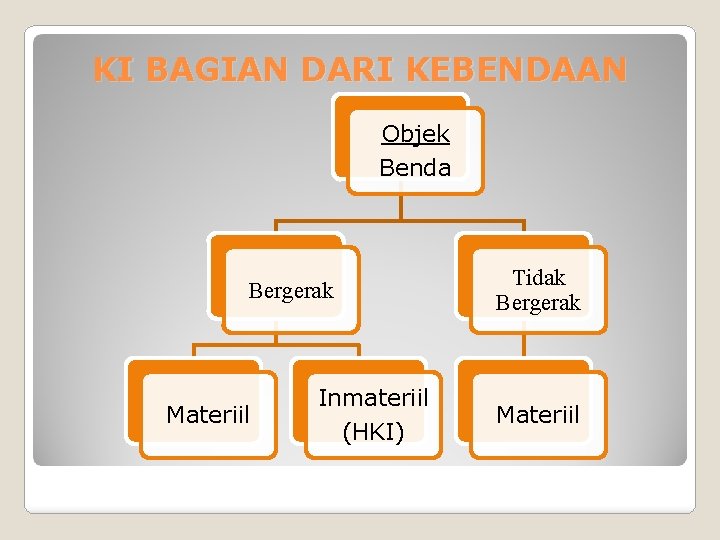 KI BAGIAN DARI KEBENDAAN Objek Benda Tidak Bergerak Materiil Inmateriil (HKI) Materiil 