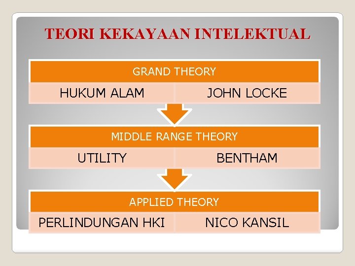 TEORI KEKAYAAN INTELEKTUAL GRAND THEORY HUKUM ALAM JOHN LOCKE MIDDLE RANGE THEORY UTILITY BENTHAM