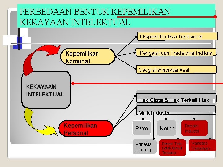 PERBEDAAN BENTUK KEPEMILIKAN KEKAYAAN INTELEKTUAL Ekspresi Budaya Tradisional Kepemilikan Komunal Pengetahuan Tradisional Indikasi Geografis/Indikasi