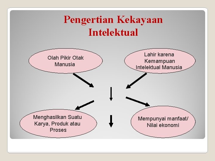 Pengertian Kekayaan Intelektual Olah Pikir Otak Manusia Menghasilkan Suatu Karya, Produk atau Proses Lahir