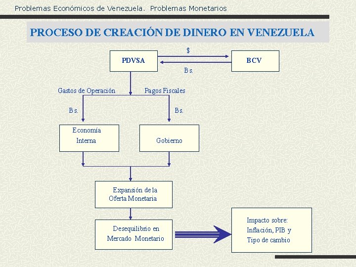 Problemas Económicos de Venezuela. Problemas Monetarios PROCESO DE CREACIÓN DE DINERO EN VENEZUELA $